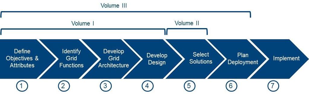 Summary 1. Identify Customer Needs & Societal Objectives 2. Identify Capabilities & Functionality Needed 3. Develop a Grid Architecture 4.