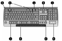 Product Features Easy Access Keyboard Easy Access Keyboard Components 1 Function Keys Perform special functions depending on the software application being used.