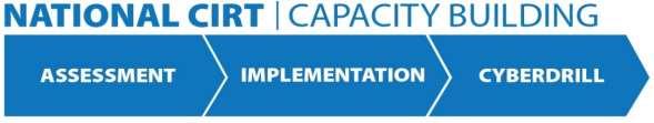 ITU s National CIRT Programme Assessments conducted for 68 countries Implementation completed for 12 countries Barbados, Burkina Faso, Côte d'ivoire, Cyprus, Ghana, Jamaica, Kenya, Montenegro,