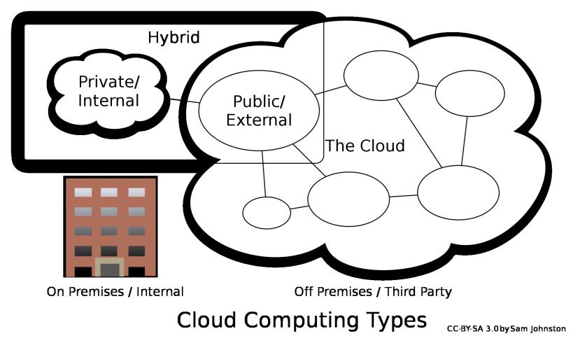 Cloud Models Internal (private) cloud Cloud with in an organization Community cloud Cloud infrastructure jointly owned by several organizations Public cloud Cloud