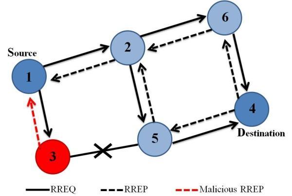 RREP - A route reply message is unicasted back to the originator of a RREQ if the receiver is either the node using the requested address, or it has a valid route to the requested address.