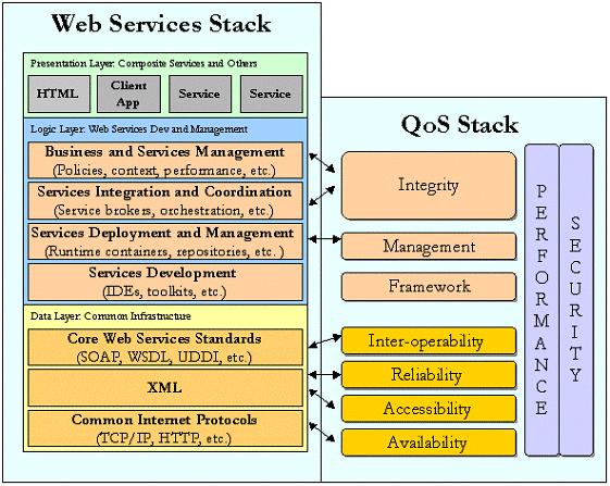 This web service takes in the web services needed and the QoS requirements of the user and gives out recommendations to the user in the form of WSDL links.