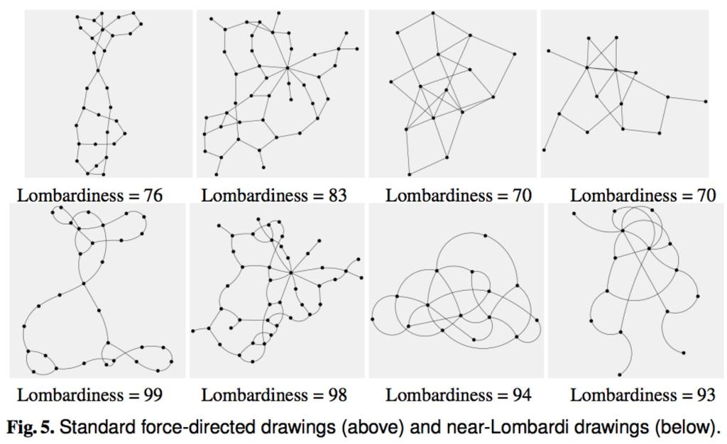 Force-directed Lombardi-style graph drawing, Chernobelskiy et al., Graph Drawing 2011.