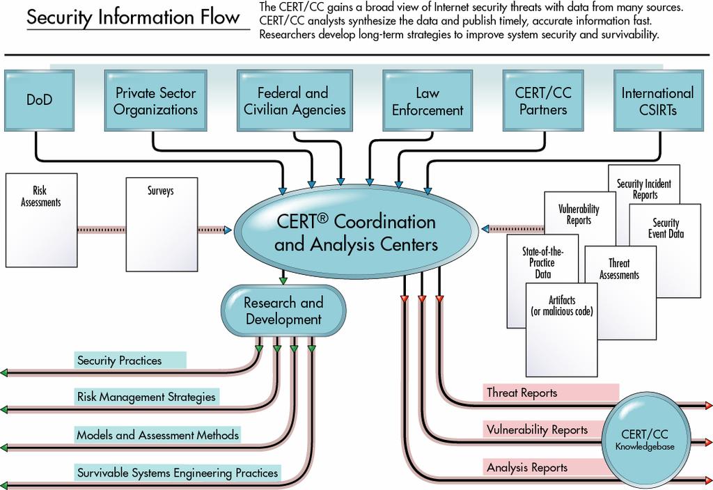 - Security Information Flow The CERT /CC gains a broad view of Internet security threats with data from many sources.