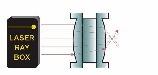 ϕ' F' (2) E17c Light beam passing through thick convex lens (23) By inserting planparallel plates into the space between two elements (23), a model of a thick