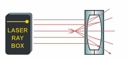 If a beam of perpendicular rays impinges the concave lens, the elongated lines of the rays cross the plane ϕ ' at one point.