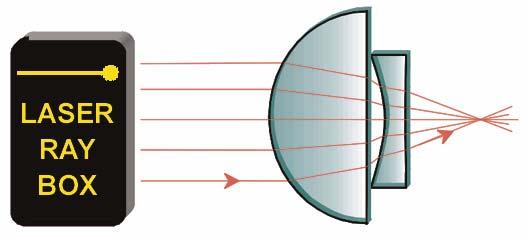 by reducing the diameter of the beam which impinges the lens. The rays which are far away from the optical axis must be obscured.