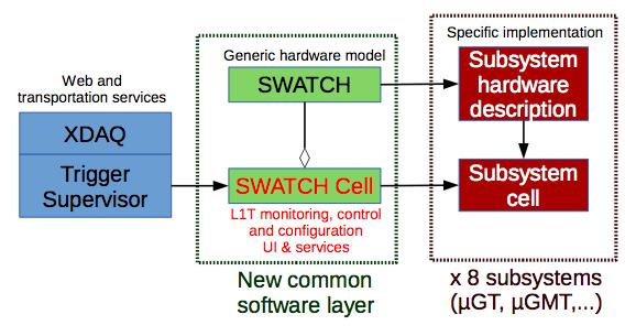 The SWATCH Cell A SWATCH Cell is implemented for each subsystem SWATCH provides the hardware access for the specific processor(s) Trigger Supervisor libraries provide GUI and network communication