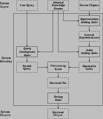 Figure 2: A minimally complete model of bibliographic oriented information retrieval (selection) systems.