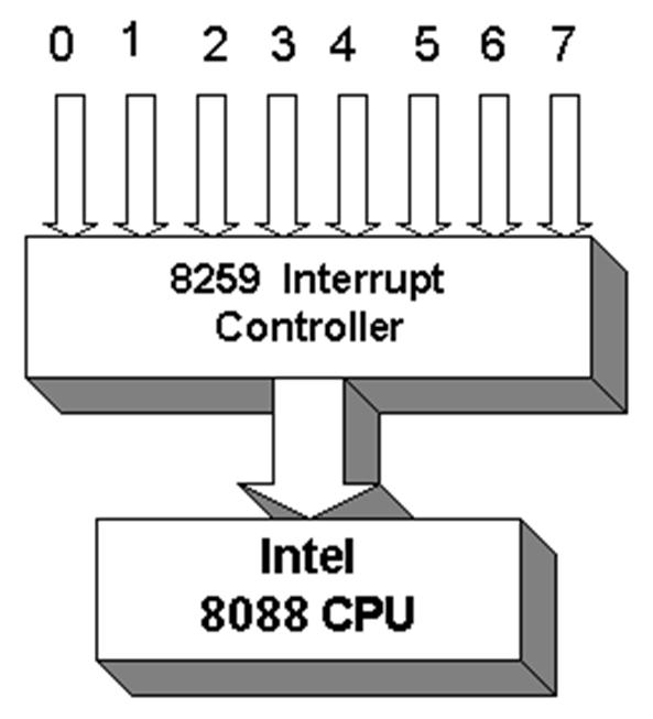 IBM PC Interrupt Control IBM PC XT