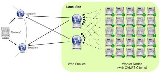 Cvmfs distribution network Multi-sites Local file