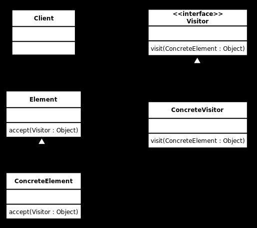 Behavior Pattern: Visitor Applicability Object hierarchy with many classes Operations depend on classes Set of classes is stable Want to define new operations Consequences Simplifies adding new