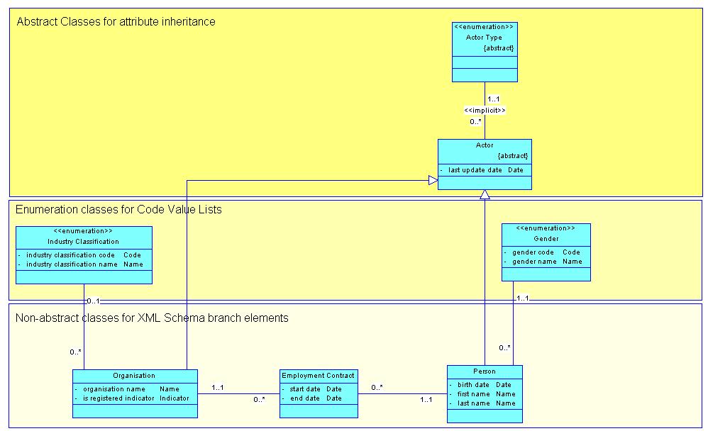 Defining a UML semantic data model, Continued UML class diagram The UML class diagram is the graphic representation of the semantic data model.