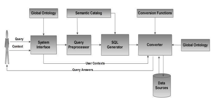 Fig.4. Architecture of the SCR Framework. System Interface We cannot suppose that users have intimate knowledge about data sources being queried especially when the number of these sources are big.