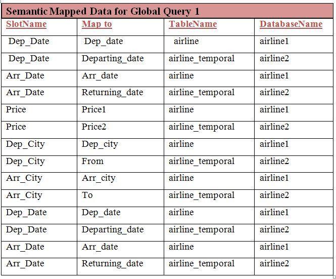 Cities represented as three letters airport code in source 1 (Airline) and as city full names in the query context.