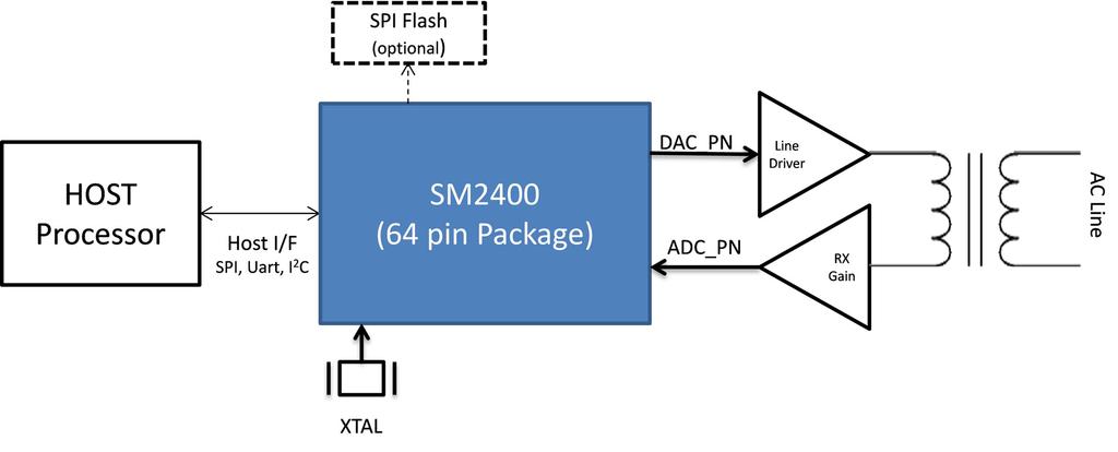 Description The SM2400 is a highly programmable OFDM based N-PLC modem combining PHY, MAC with mixed signal components for optimal system cost and performance.