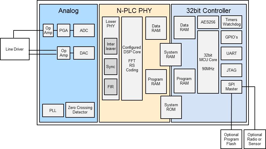 Block Diagram Figure 1-2. SM2400 Block Diagram Modem Selectable Modes and Modulations The SM2400 can be configured to operate in one of several modes, such as: IEEE 1901.2, G3-PLC, PRIME,XR, XXR, etc.