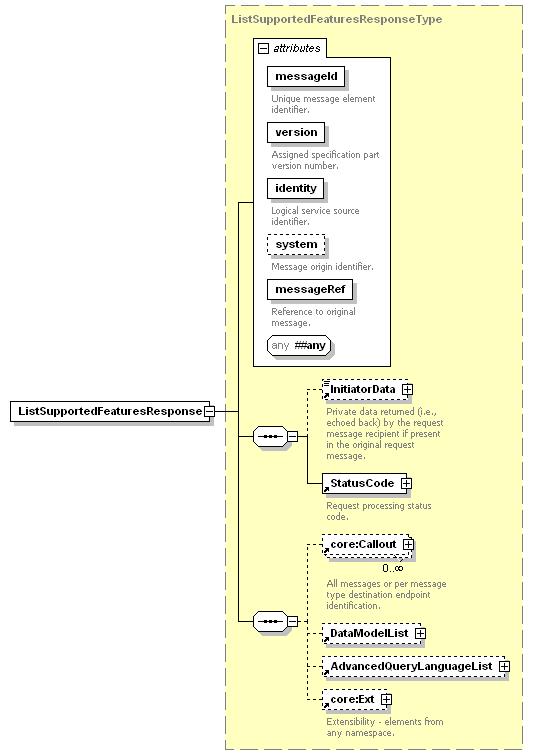 Figure 4 - ListSupportedFeaturesResponse XML Schema The ListSupportedFeaturesResponse message is derived