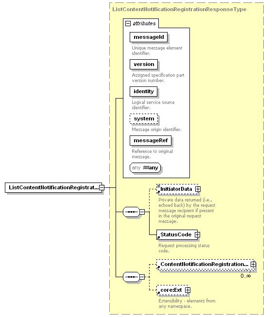 Figure 6 - ListContentNotificationRegistrationResponse XML Schema The ListContentNotificationRegistrationResponse message is derived from the core namespace base type core:msg_responsebasetype and