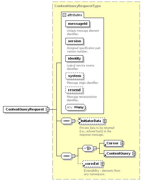 Figure 15 - ContentQueryRequest XML Schema The ContentQueryRequest message is derived from the core namespace base type core:msg_requestbasetype and defines the following attributes and elements.