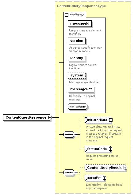 Figure 16 - ContentQueryResponse XML Schema The ContentQueryResponse message is derived from the core namespace base type core:msg_responsebasetype and defines the following attributes and elements.