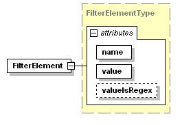 Figure 26 - FilterElement XML Schema The FilterElement contains the following attributes: @name [Required, cis:filterelementnametype] The @name attribute contains the CIS data model name for a
