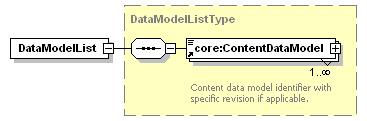 11.12 DataModelList The DataModelList is a container element for ContentDataModel elements.