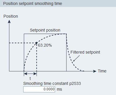 Position setpoint smoothing time setting With the smoothing function, the position characteristics curve from the pulse train input
