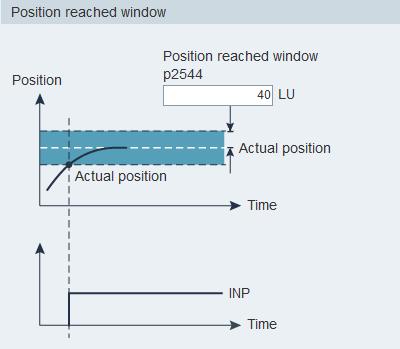 Position reached window setting Set parameter p2544 to specify the monitoring window for controller to decide whether the setpoint