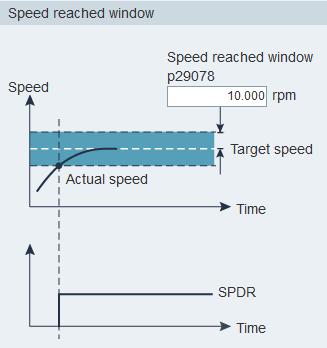 Speed reached window Set parameter p29078 for
