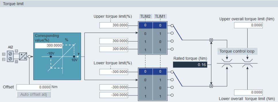 torque limit Speed limit (Page 73) Overall speed limit Software Position limit (Page 84) 4.3.5.