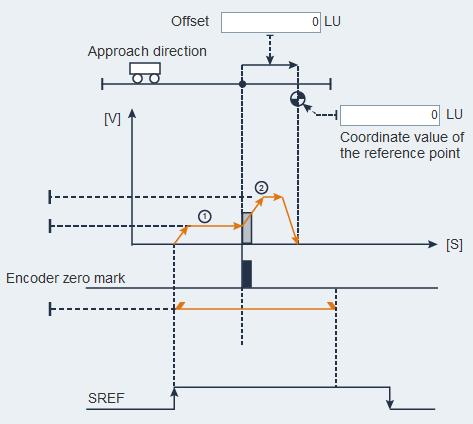 (signal REF) and encoder zero mark 2