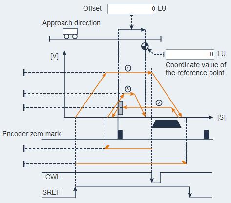 Parameter Value Referencing mode Illustration 4 External reference cam (CWL signal) and encoder zero mark Taking the