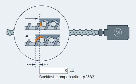 Generally, backlash occurs when the mechanical force is transferred between a machine part and its drive.