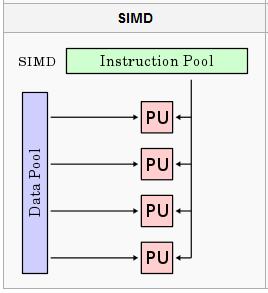 Flynn's Taxonomy of Parallel Architectures Single Instruction, Multiple Data streams (SIMD) A computer which exploits multiple data