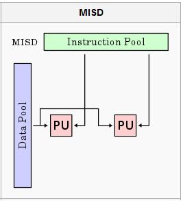 Flynn's Taxonomy of Parallel Architectures Multiple Instruction, Single Data stream (MISD) Multiple instructions operate on a single data stream.