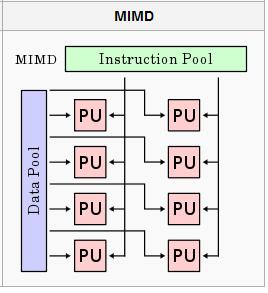 Flynn's Taxonomy of Parallel Architectures Multiple Multiple (MIMD) Instruction, Data streams Multiple autonomous processors simultaneously executing different instructions on different data.