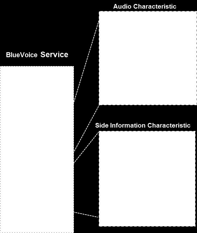 BlueVoice (in FP-AUD-BVLINK1) voice streaming over BLE (needs 1 digital microphone, 8kHz