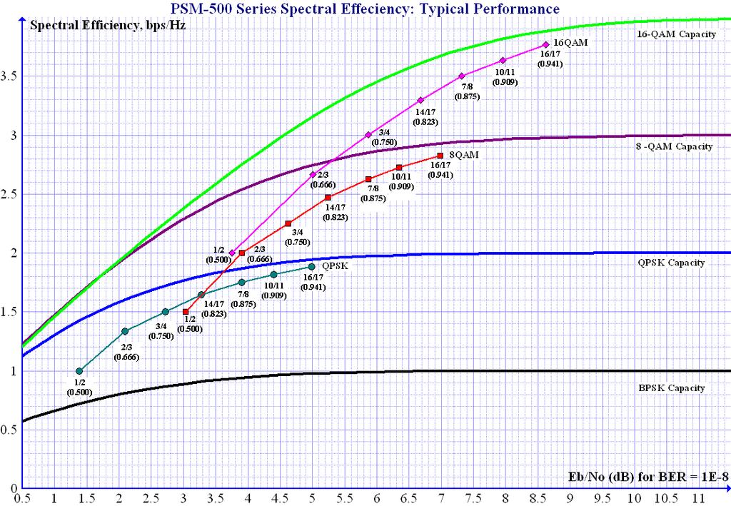 Most Spectral Efficient LDPC Modem M7 Series Spectral Efficiency: