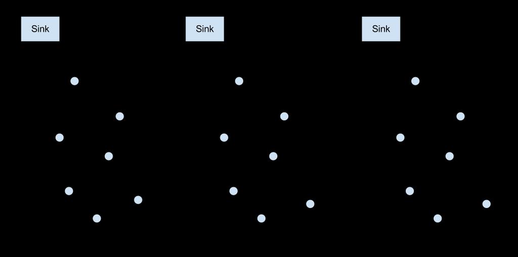 Figure 3.2: Illustration of how Directed Diffusion establishes communication routes. step shows the optimal path back to the sink that is the most frequently used transmission path used by each node.