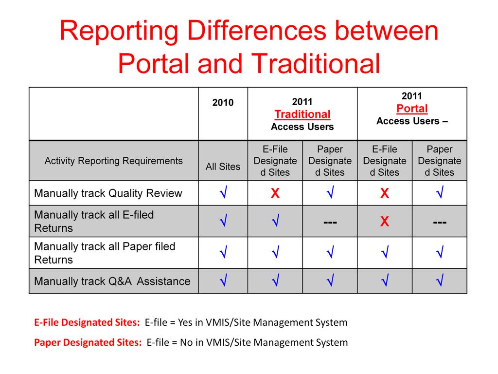 For the 2011 tax season, districts chose to use either the Portal or Traditional Activity Reporting System. This decision was made at either the District or State level.