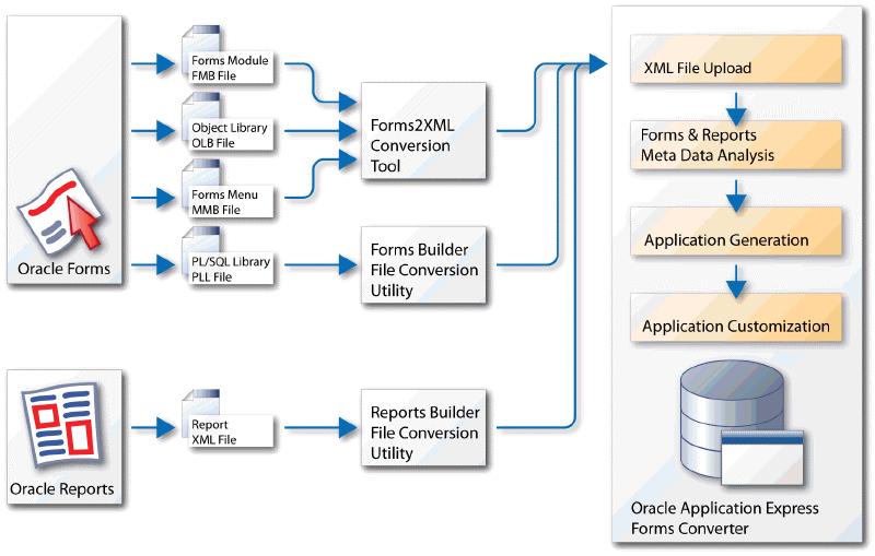 Convert Oracle Forms to XML The conversion process consists of the following steps: Convert Oracle Forms to XML Create a Workspace and Add Oracle Application Express Users Upload Database Objects