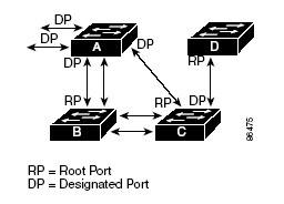9.5 How a Switch or Port Becomes the Root Switch or Root Port If all switches in a network are enabled with default spanning-tree settings, the switch with the lowest MAC address becomes the root