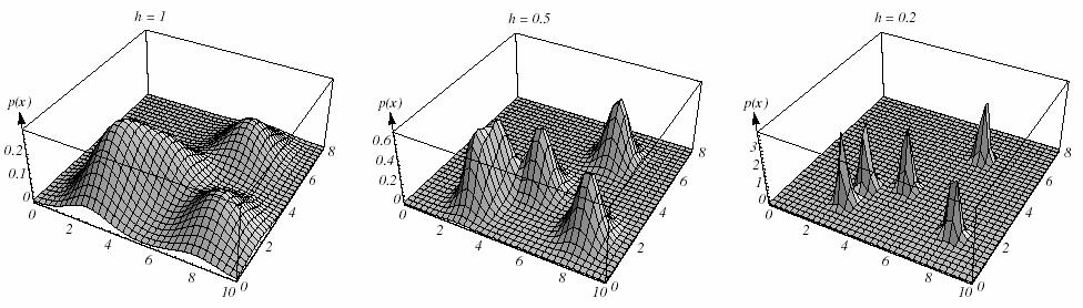 Example Histograms Kernel Density Estimation Parzen windows: Approximate probability density by