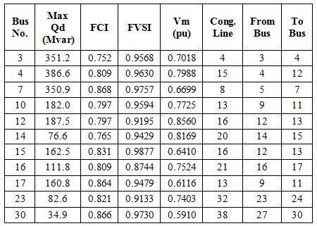 RESULTS AND DISCUSSION Table-4 tabulates the results of the study implemented on the IEEE 30-Bus RTS.