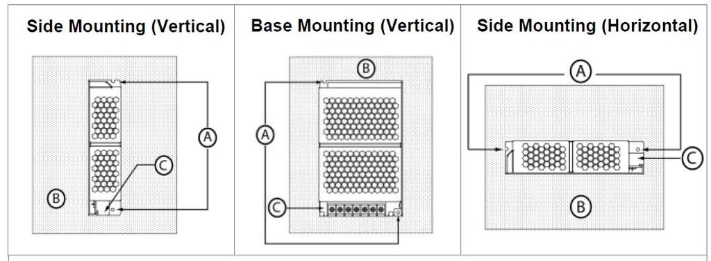 De-rating VS AC input voltage No output power de-rating across the entire input voltage range Assembly & Installation Mounting A Mounting holes for power supply assembly onto the mounting surface.