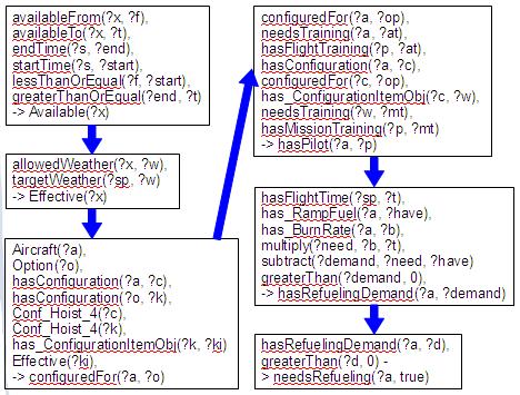 Figure 6. SWRL rules for inferring additional properties. SEMPOR uses the information obtained from the SPARQL query to construct aircraft operation plans, which we describe in the next section. 3.