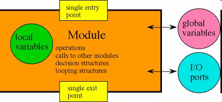 Function (Hàm, chương trình con) Một chương trình lớn thường ñược chia thành nhiều khối (module) Module là 1 tác vụ nhận dữ liệu vào (input), xử lý và xuất ra kết quả (output).