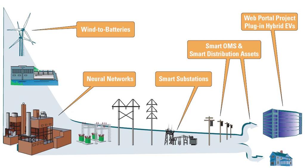 Examples of Smart Grid Deployment