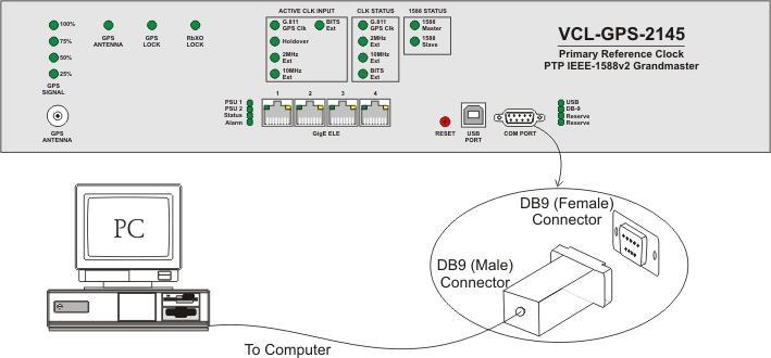 Pin # Signal in DB-9 (Female) 2 Transmit (Data